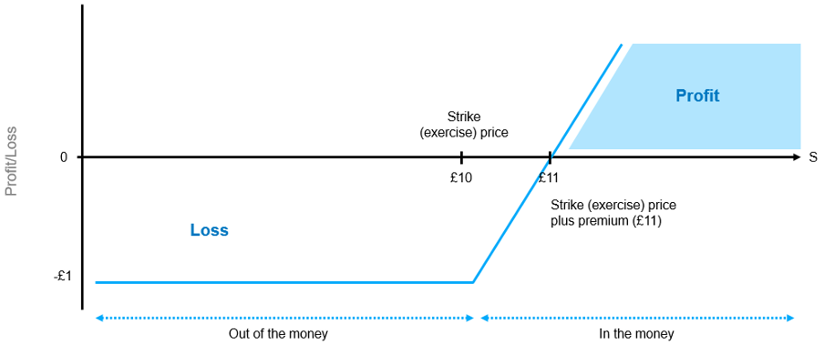 Profit/loss for a buyer/holder of a call option – buyer expecting market to rise
