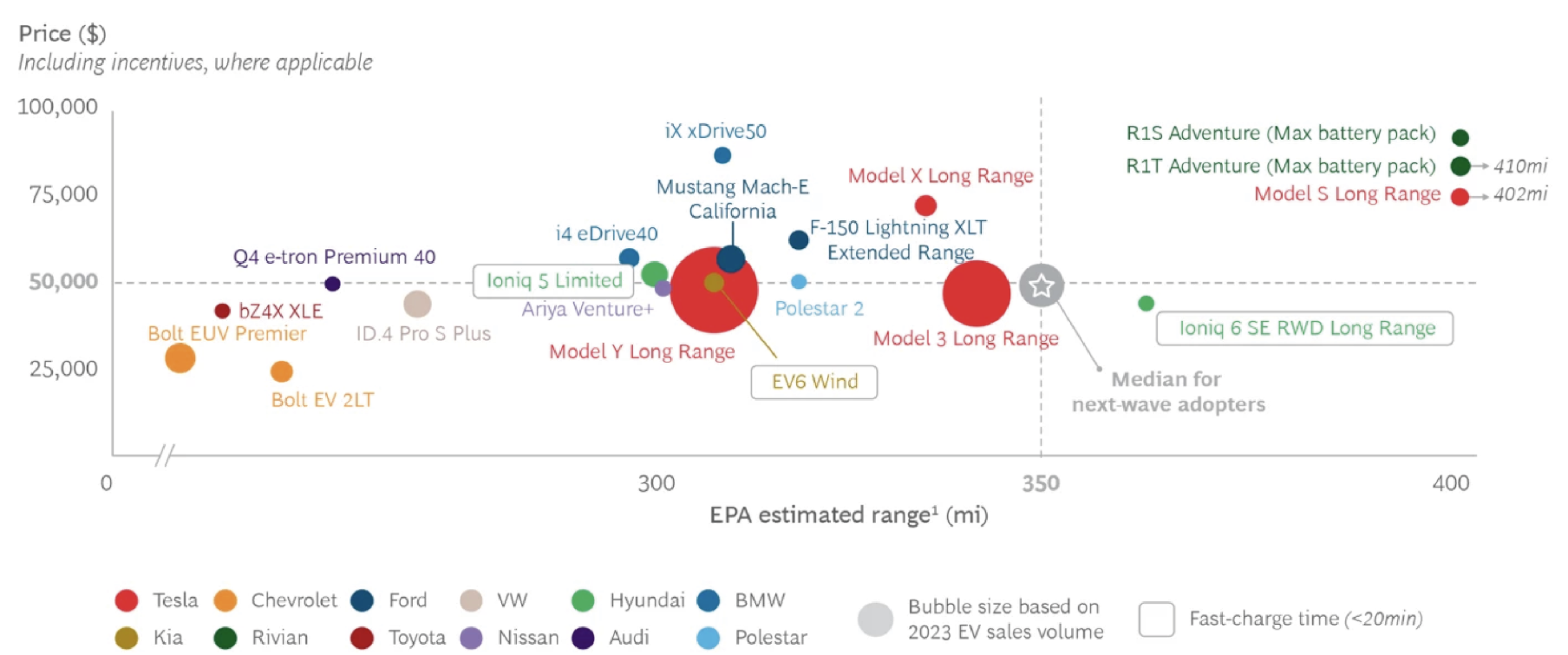 price, range EV cars