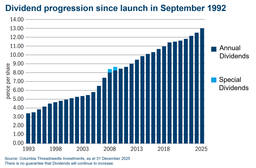CTUK Capital and Income Investment Trust Dividend Chart